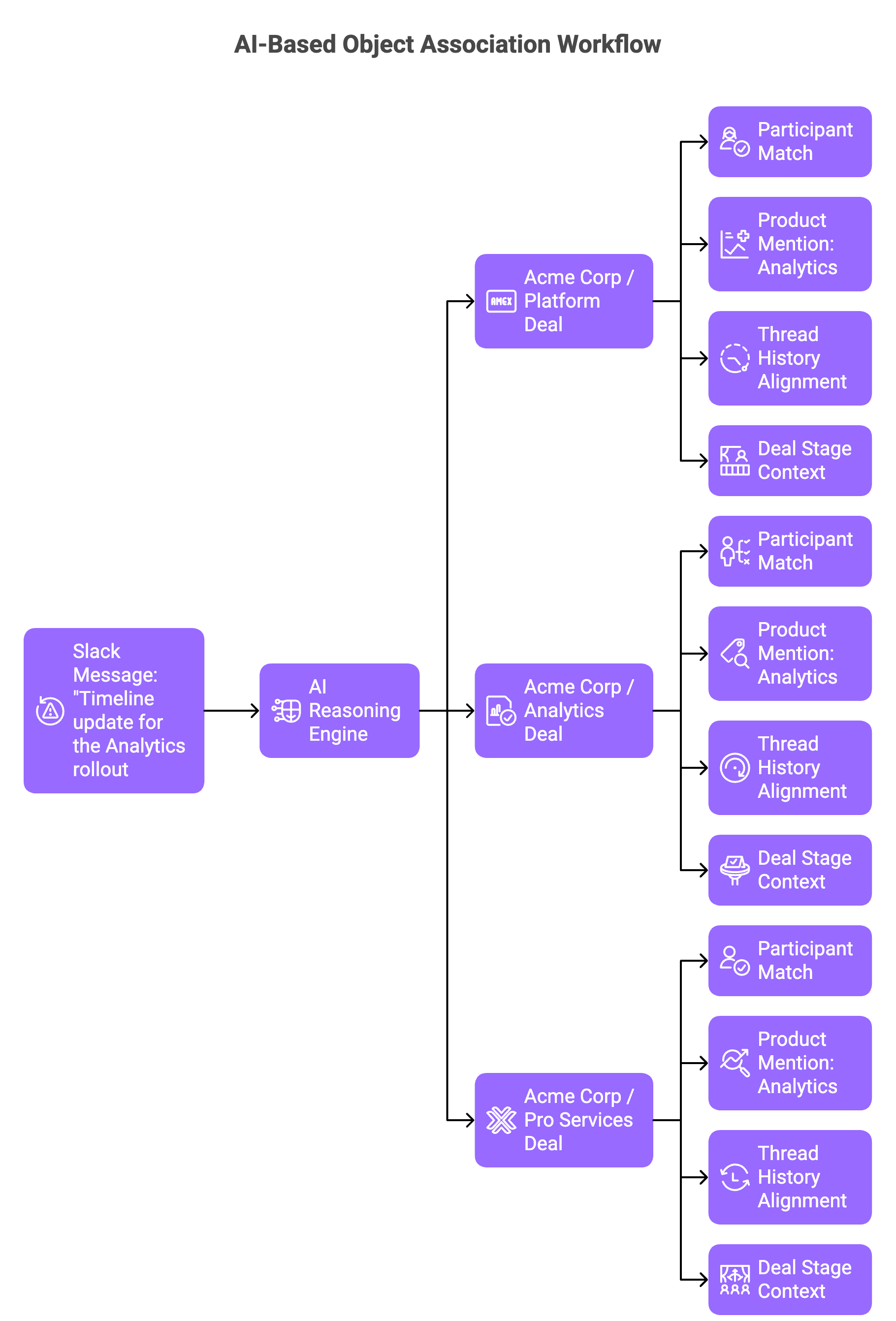 Flowchart showing AI mapping a Slack message to the correct CRM opportunity among multiple deals