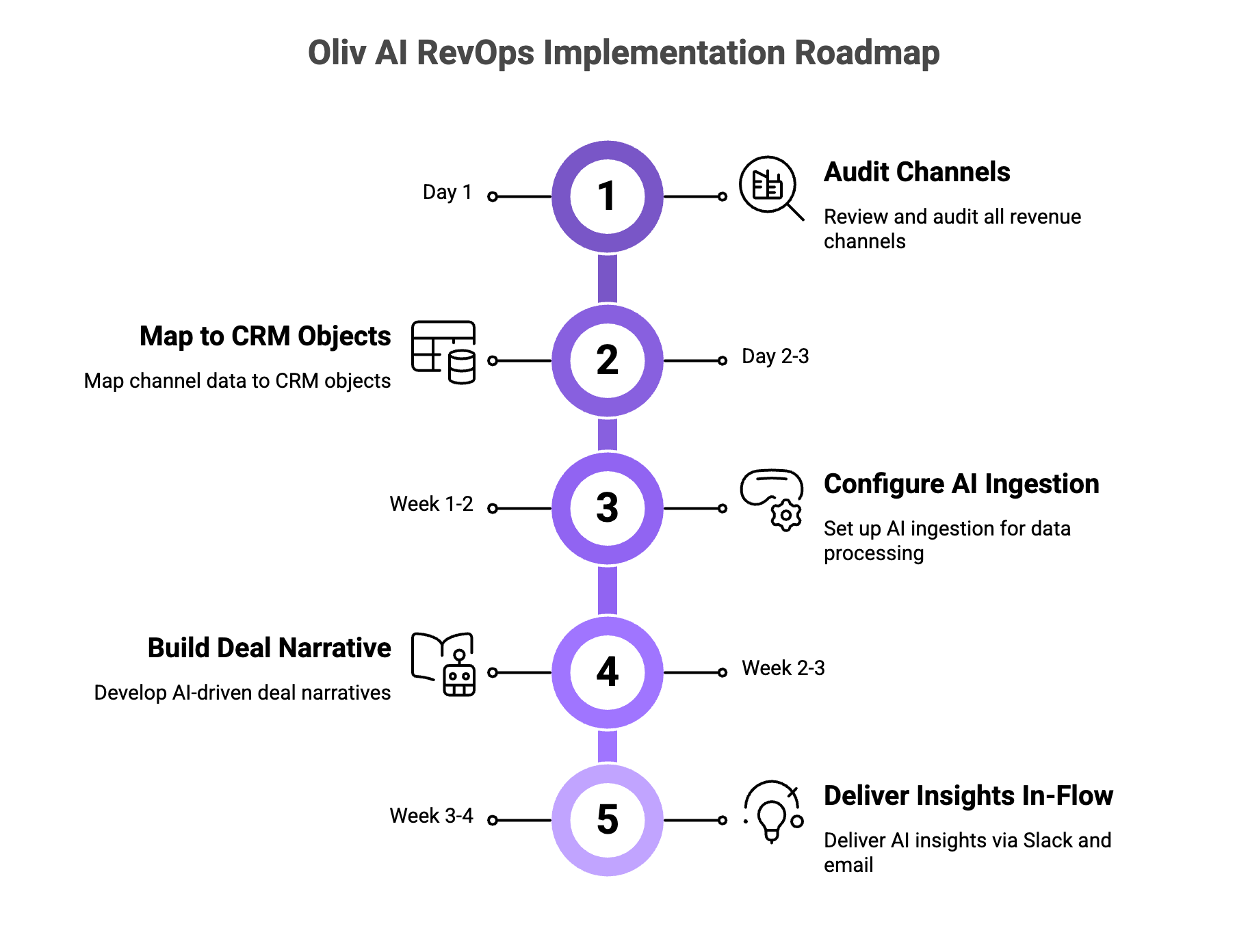 Five-step RevOps implementation timeline showing audit channels to insight delivery in 2 to 4 weeks