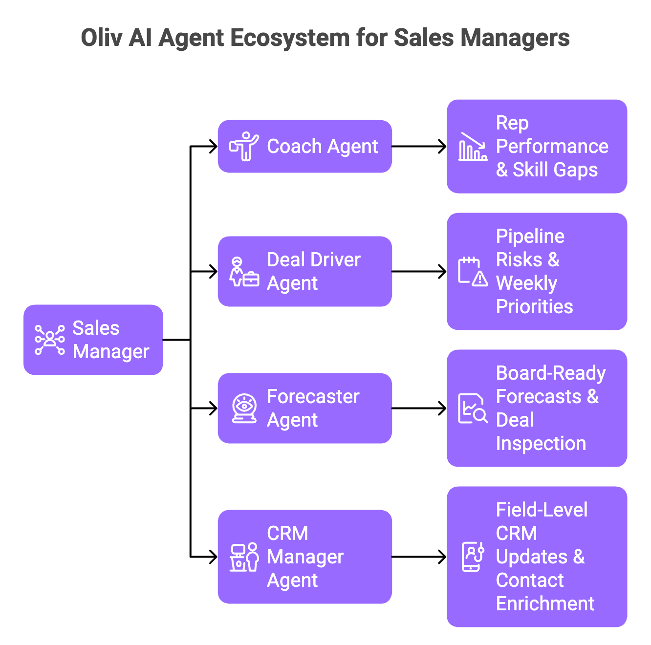 Hub and spoke diagram of Oliv AI agents mapped to sales manager tasks