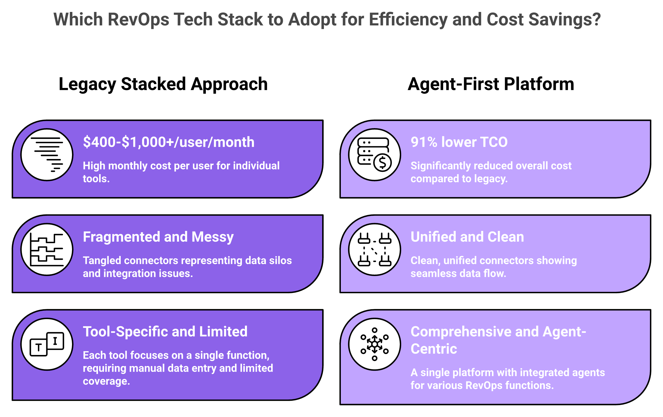 Comparison of fragmented legacy RevOps tech stack vs consolidated AI agent platform