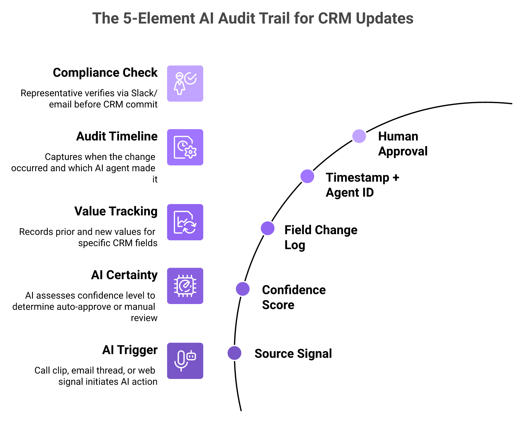 Five-element AI audit trail chain from source signal to human approval for CRM writes