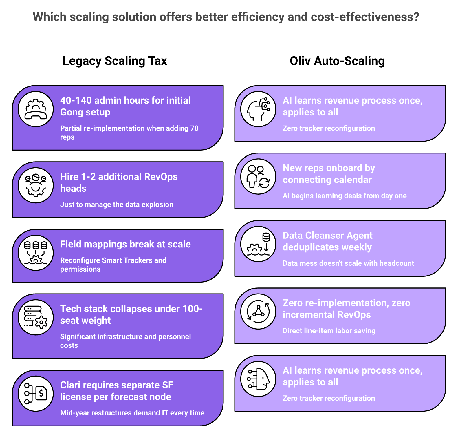 Comparison of legacy re-implementation burden versus Oliv AI auto-scaling for 30 to 100+ reps