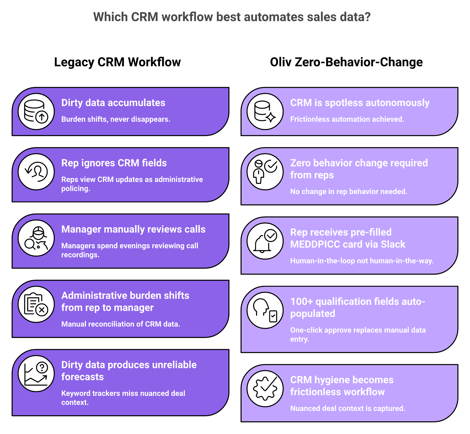 Side-by-side comparison of legacy manual CRM burden versus Oliv AI one-click autonomous workflow