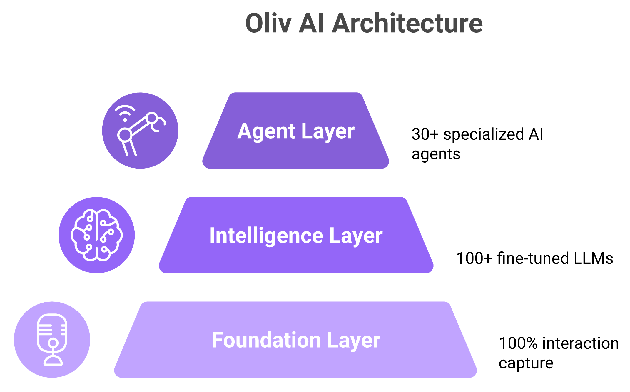 Oliv AI three-layer architecture pyramid: Foundation, Intelligence, and Agent layers