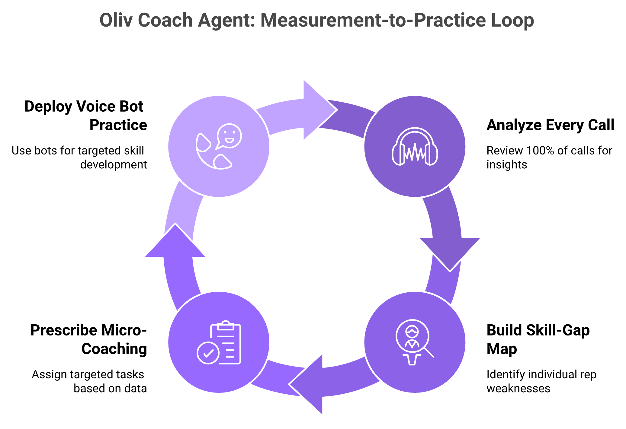 Oliv Coach Agent four-stage measurement-to-practice coaching loop diagram