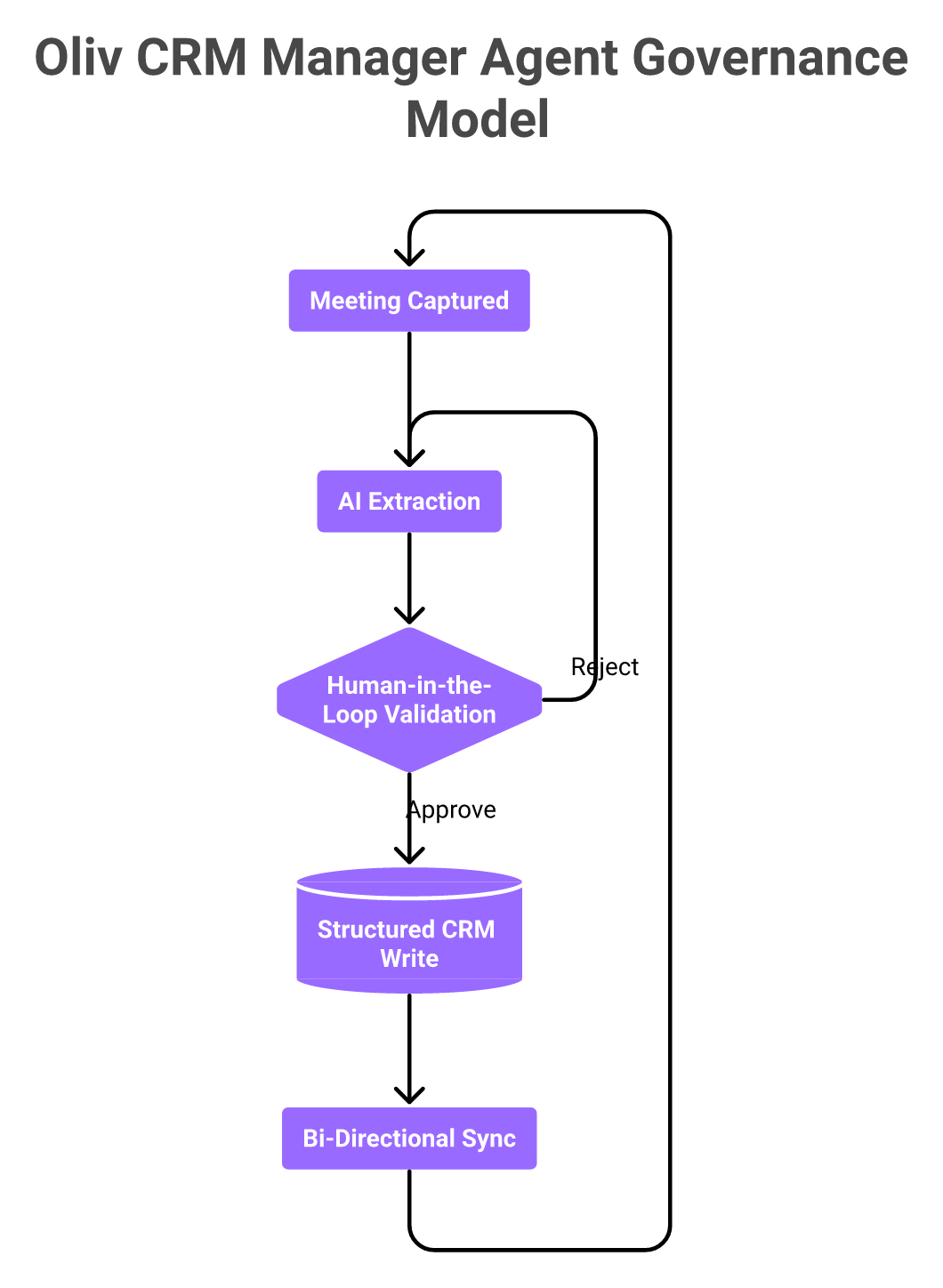 Flowchart showing Oliv CRM Manager Agent workflow from meeting capture to structured CRM write