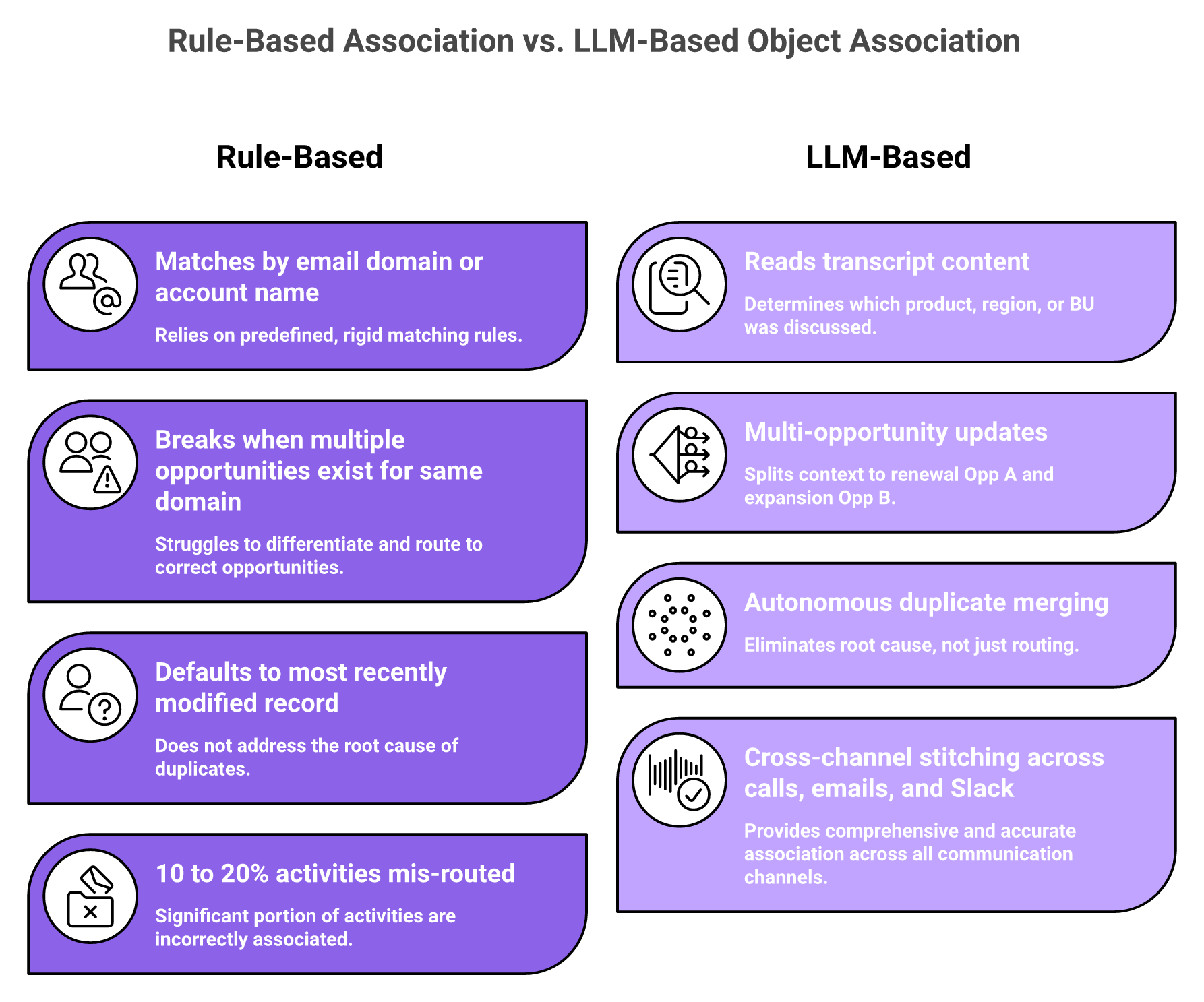 Comparison of rule-based CRM association vs Oliv LLM-based object association