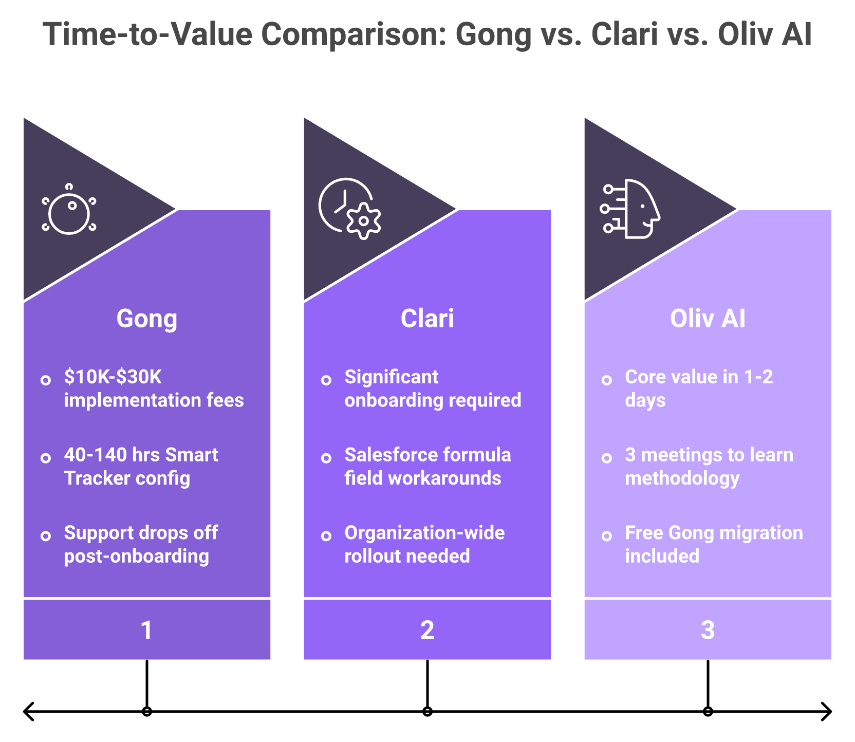 Three-column comparison of Gong Clari and Oliv implementation timelines and costs