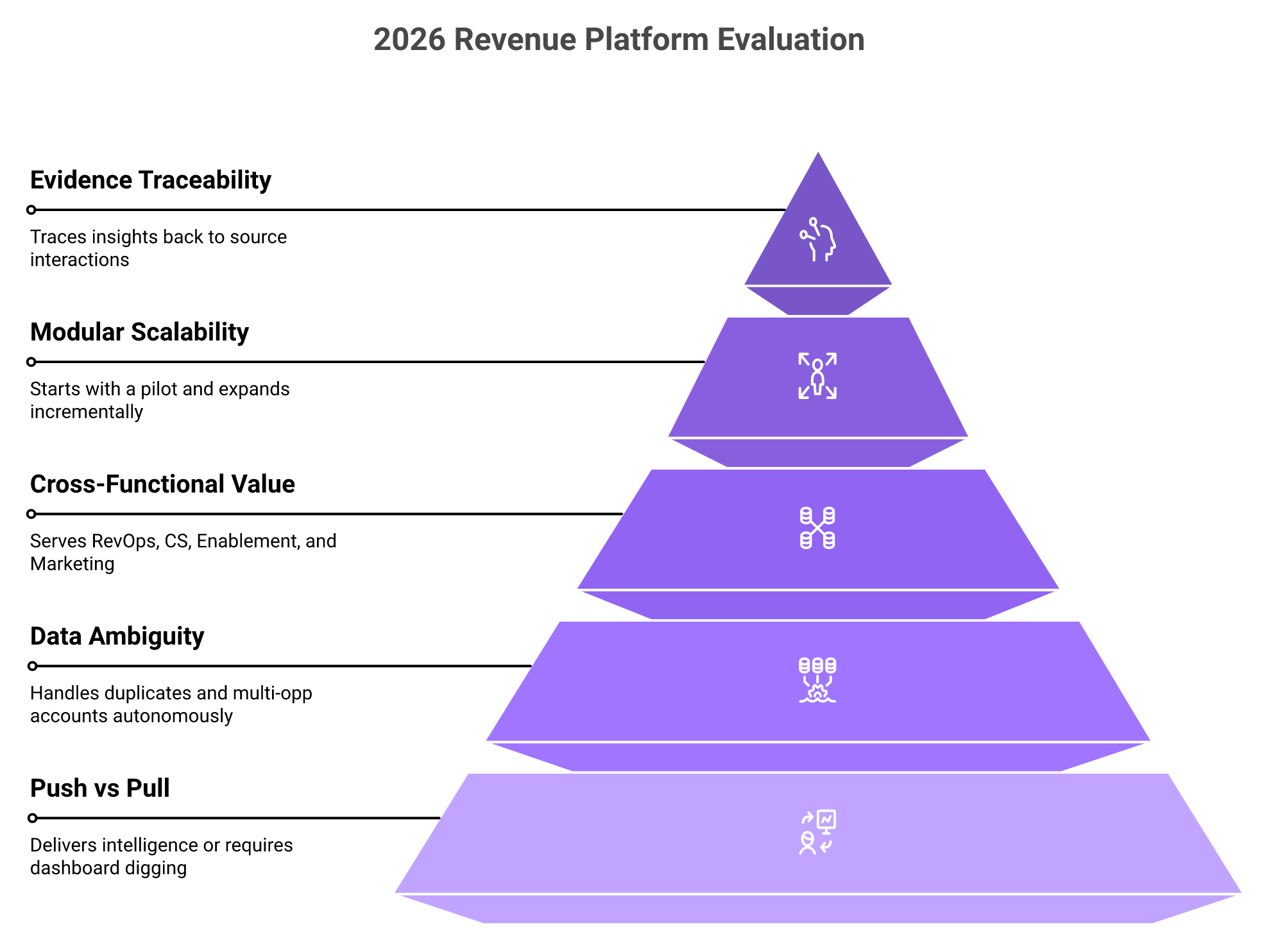 Five-level pyramid showing the 2026 revenue platform evaluation framework for sales leaders