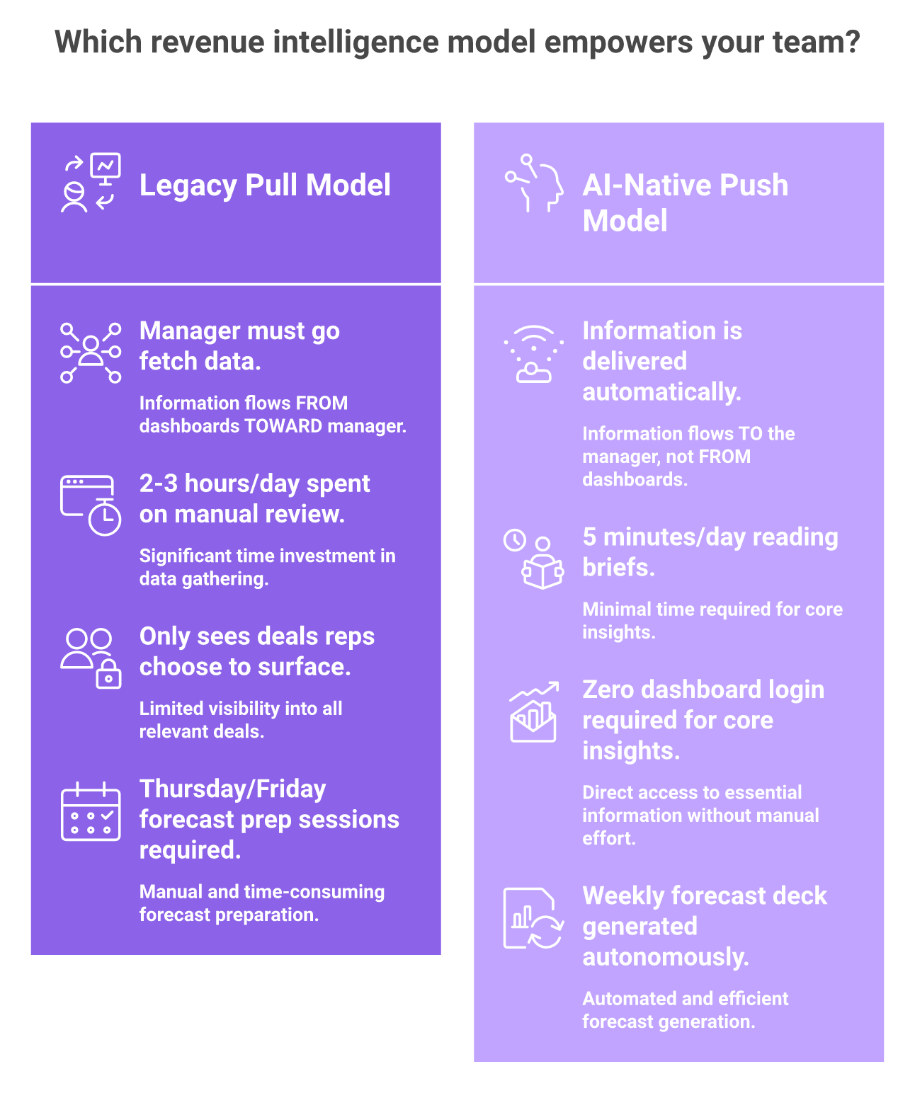 Comparison of legacy pull model dashboards versus Oliv AI push model delivering intelligence to Slack and email