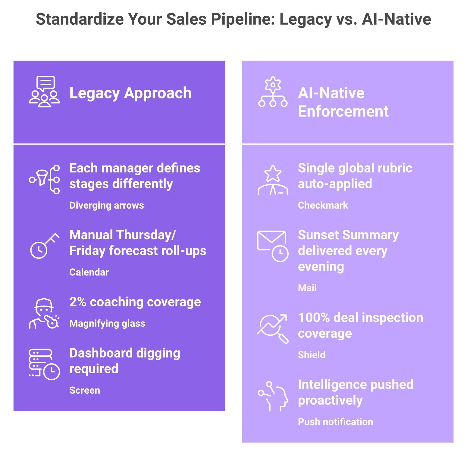 Before-and-after comparison of legacy pipeline management vs AI-native enforcement
