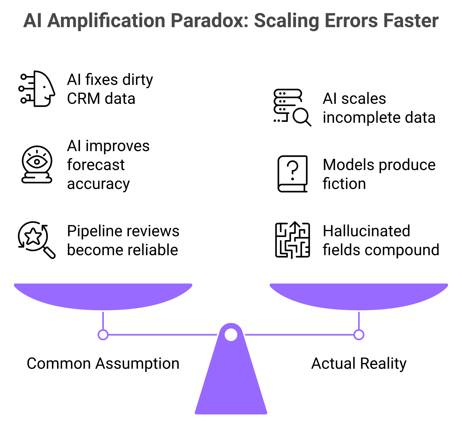Comparison table showing how AI amplifies broken CRM data instead of fixing it across three dimensions
