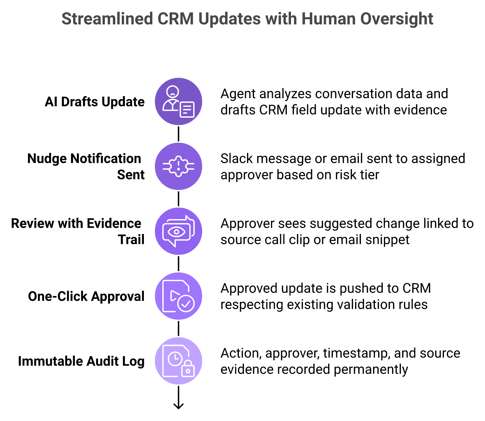5-step vertical flowchart of the human-in-the-loop AI CRM approval workflow