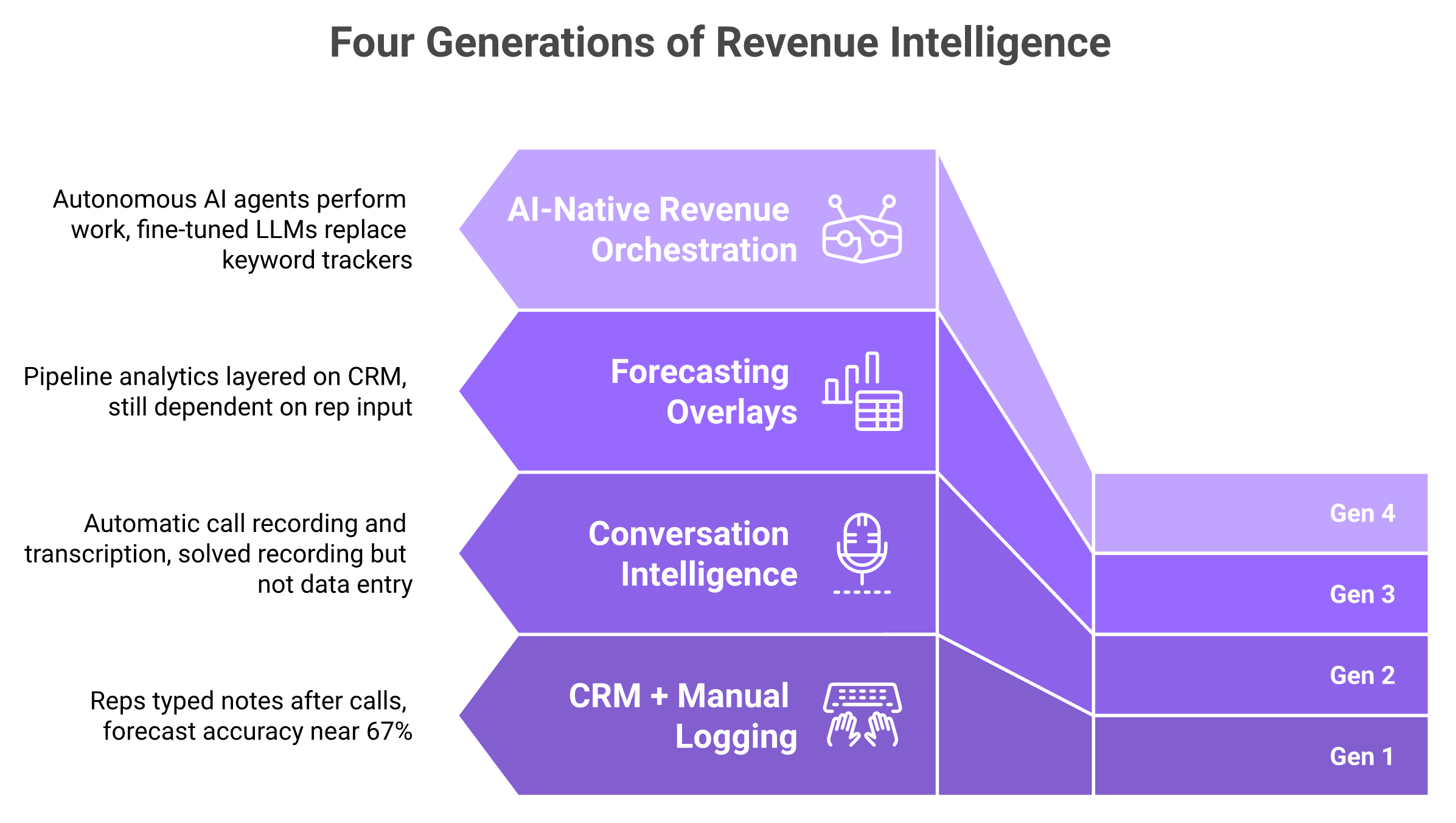 Four generations of revenue intelligence platforms from manual CRM to AI-native orchestration