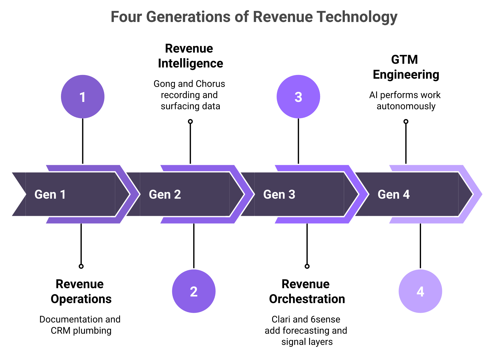 Four generations of revenue technology from Rev Ops to GTM Engineering with agentic AI platforms