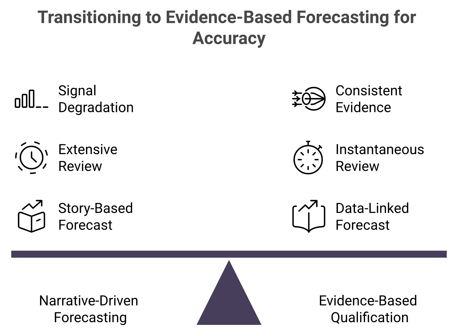 Narrative-driven forecasting versus evidence-based deal qualification across rep manager and CRO layers