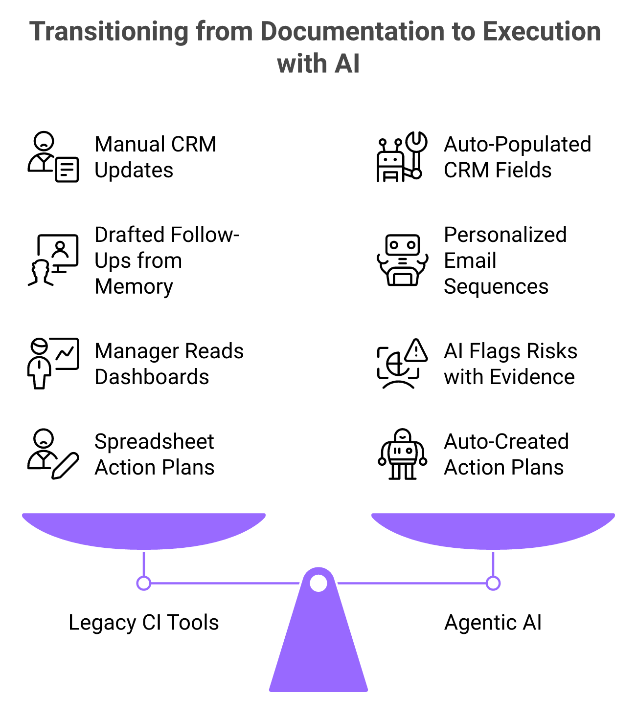 Comparison of legacy documentation tools versus agentic AI execution across four sales workflows