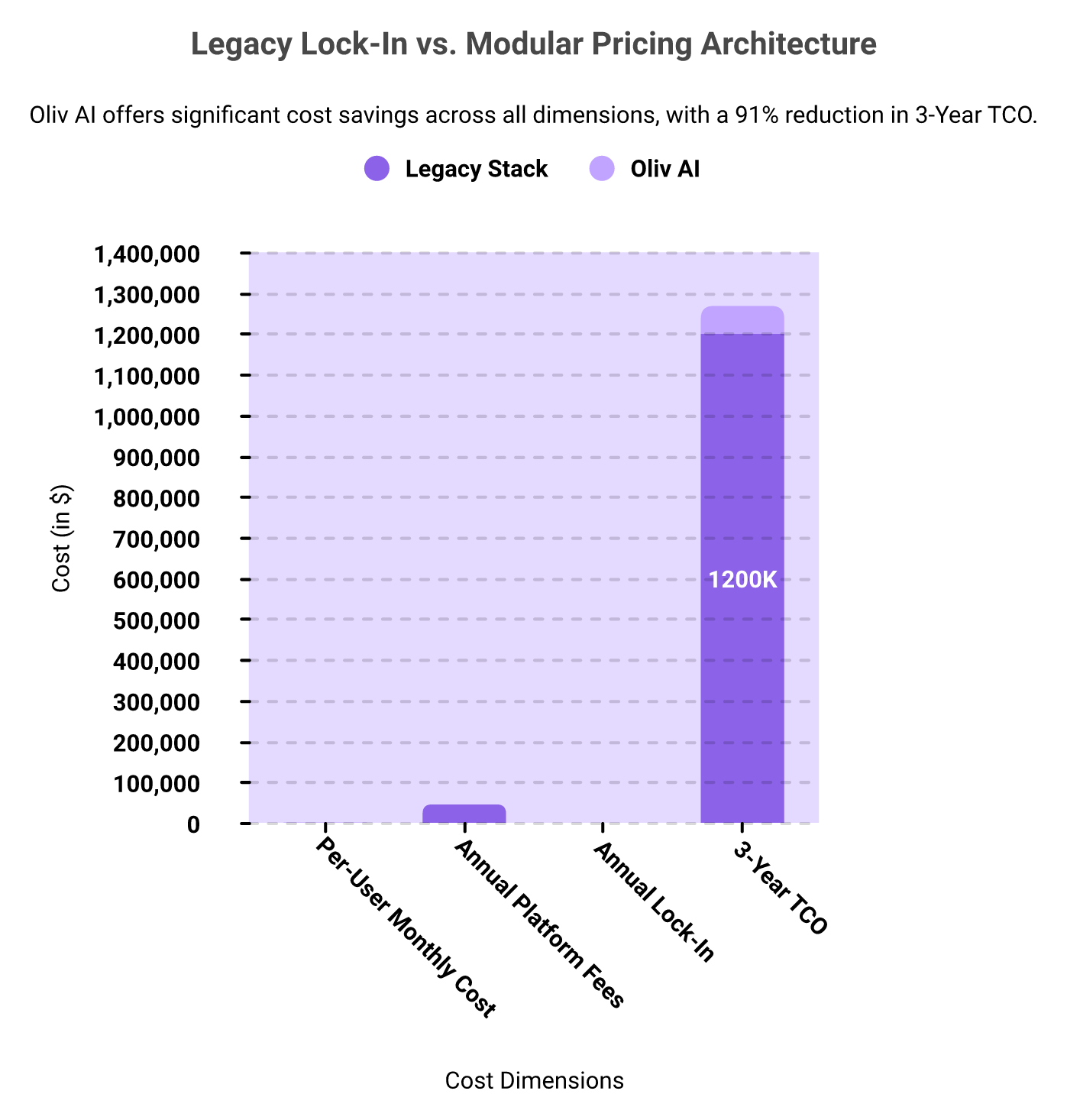 Grouped bar chart comparing Gong plus Clari legacy stack costs versus Oliv AI across four pricing dimensions