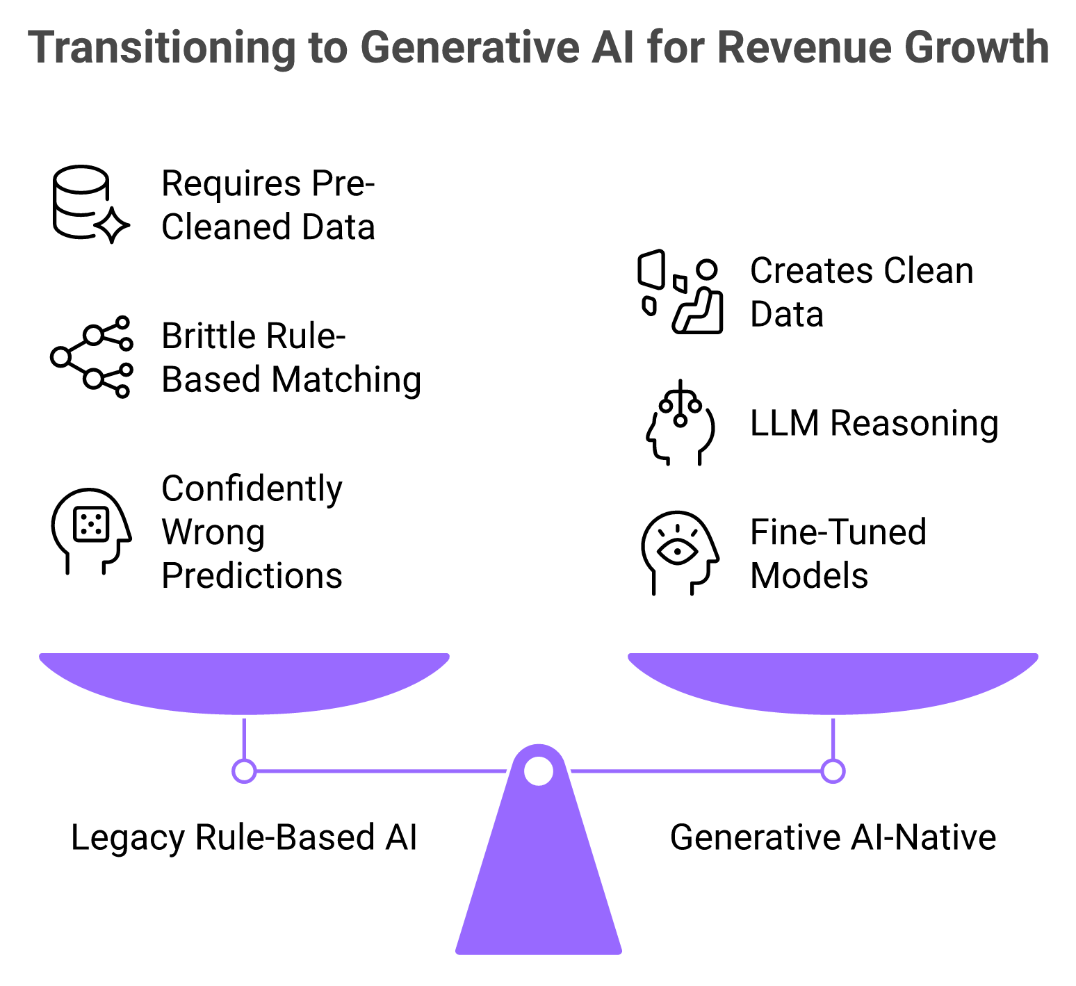 Transformation table comparing legacy rule-based Einstein AI to generative AI-native approach across data, logic, and output quality