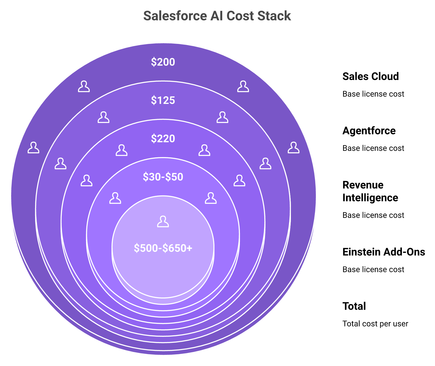Waterfall bar chart showing Salesforce AI module costs stacking to over 500 dollars per user per month