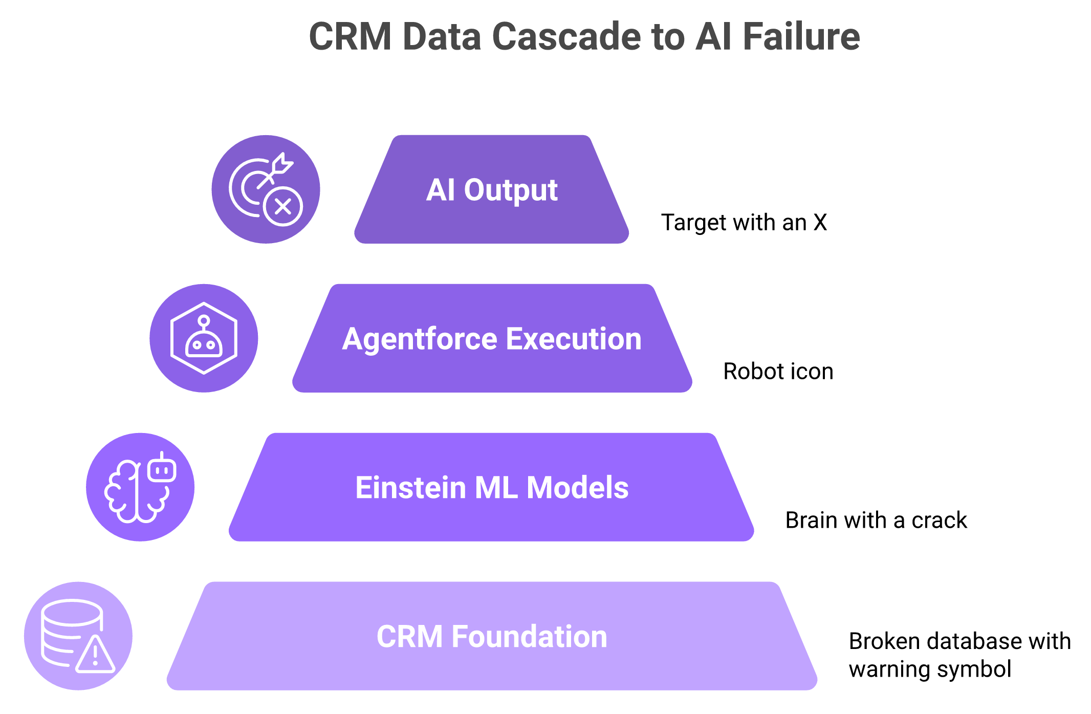Pyramid diagram showing how dirty CRM data cascades through Einstein and Agentforce layers to produce broken AI outputs
