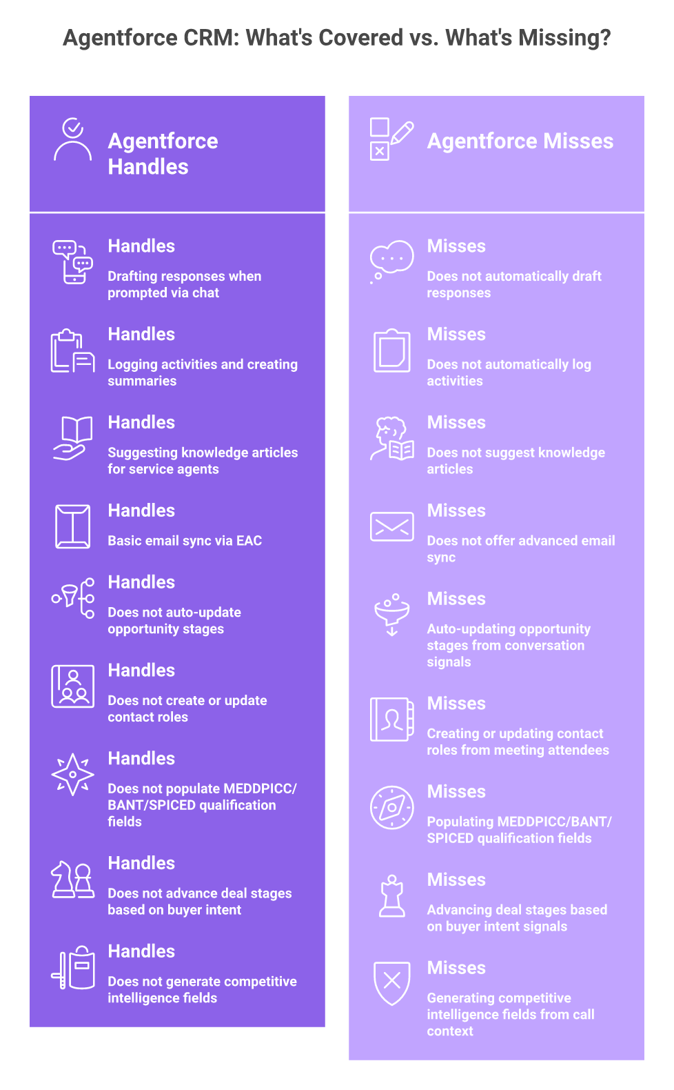 Split comparison showing Agentforce CRM capabilities handled versus critical B2B functions not supported