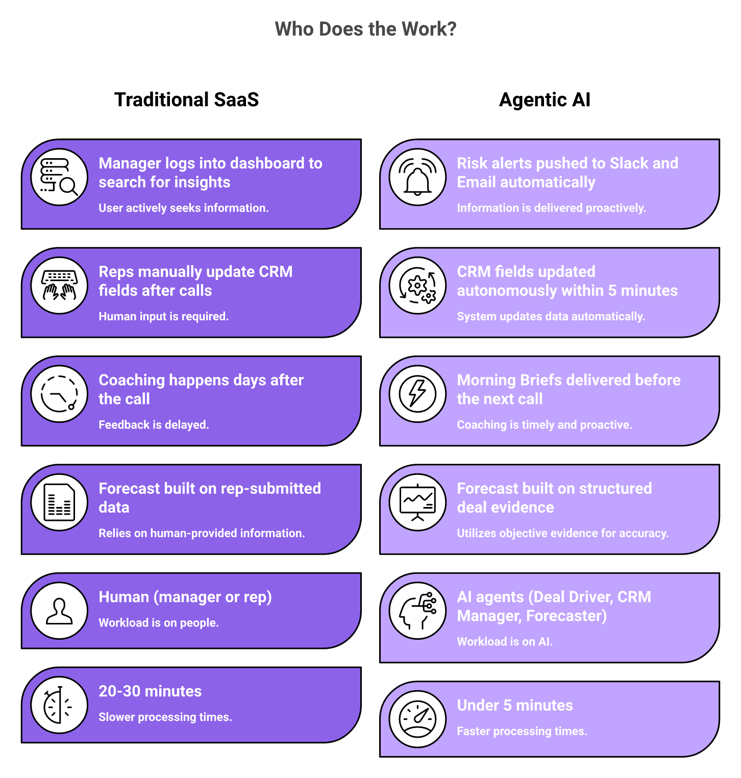 Side-by-side comparison of traditional SaaS pull model versus agentic AI push model for revenue teams