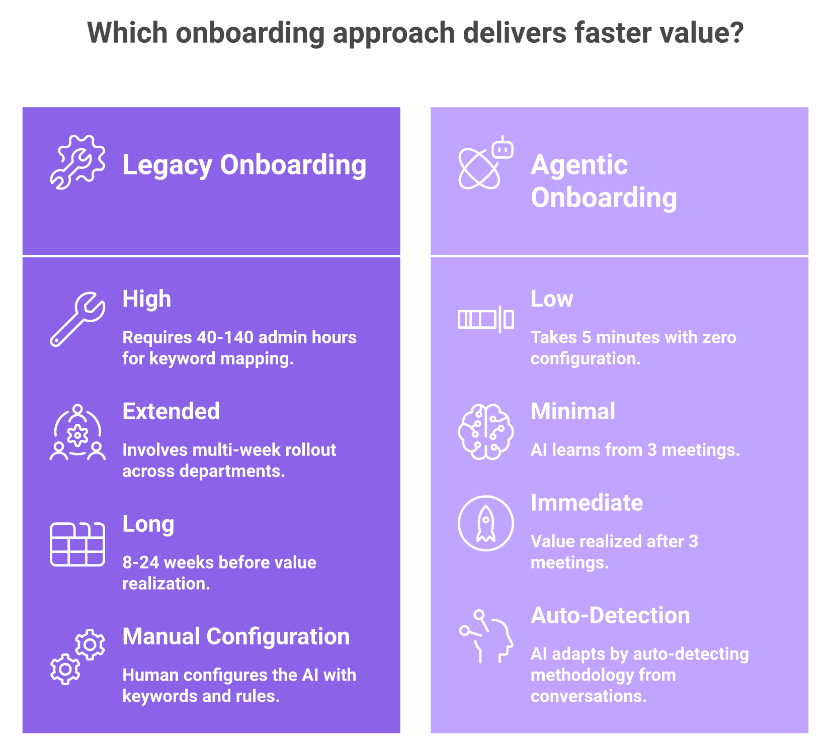 Before-after comparison of 8-24 week Gong implementation versus 5-minute agentic AI onboarding