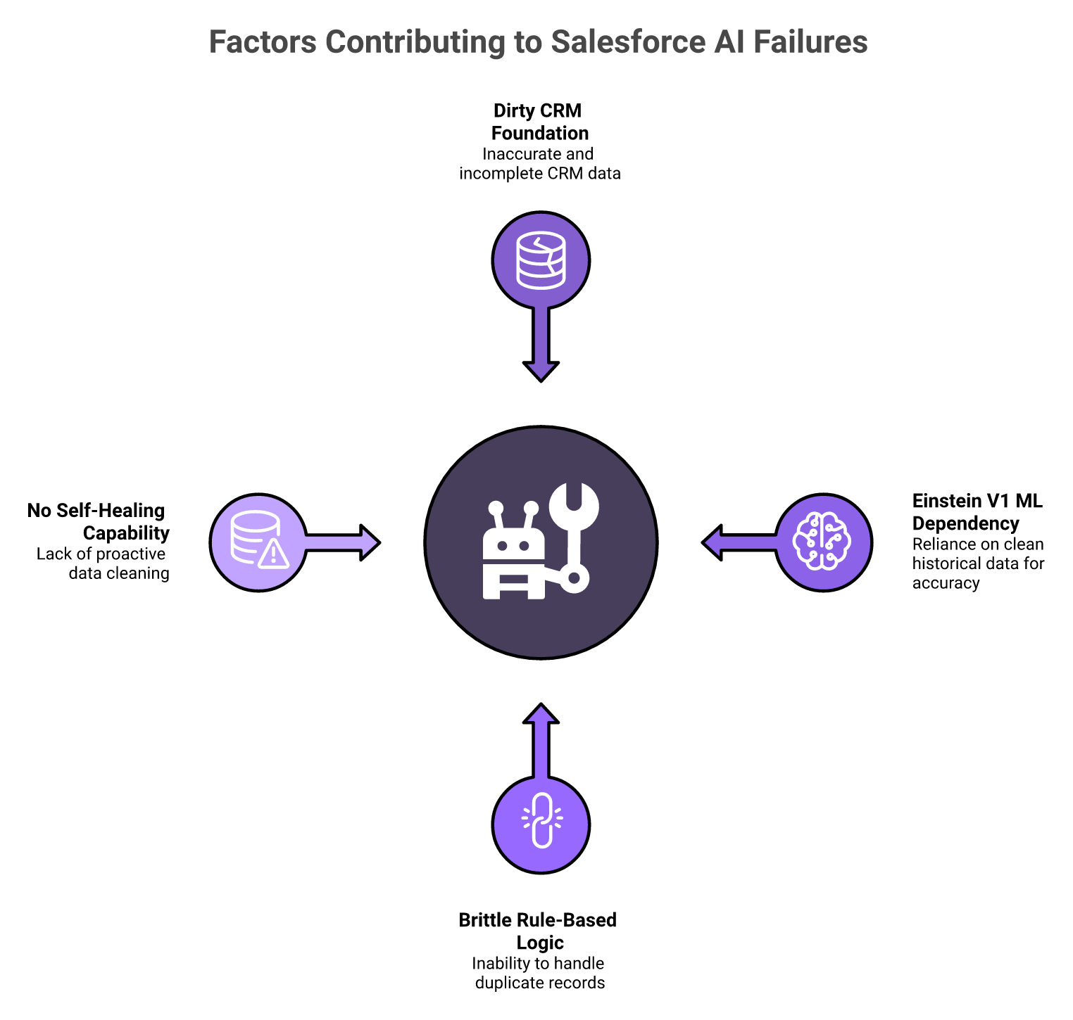 Radial diagram showing how dirty CRM data causes three Salesforce AI failure modes