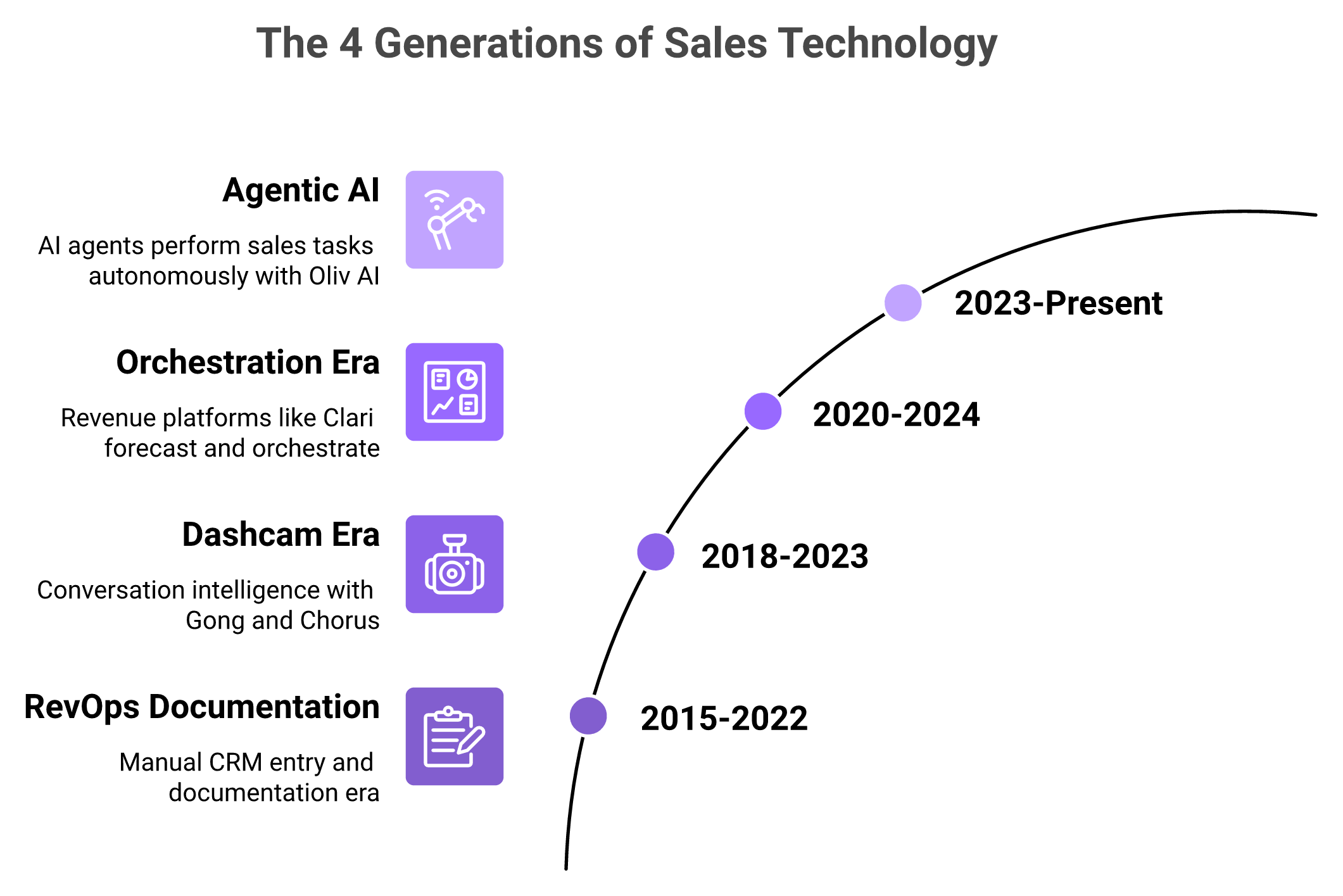 Four generations of sales technology evolution from documentation to agentic AI with Salesforce gap highlighted