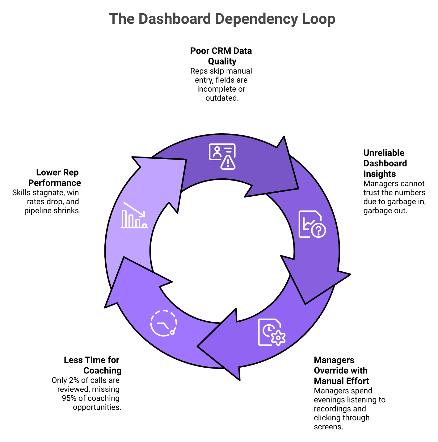 Circular diagram showing the self-reinforcing dashboard dependency loop costing $200k to $400k annually
