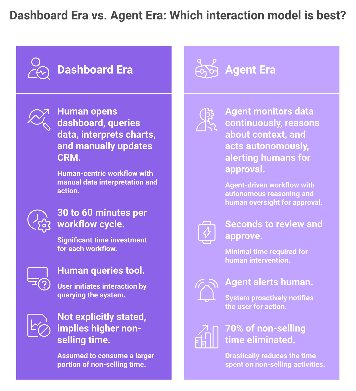 Before-and-after comparison of dashboard-era manual workflows versus agent-era autonomous execution