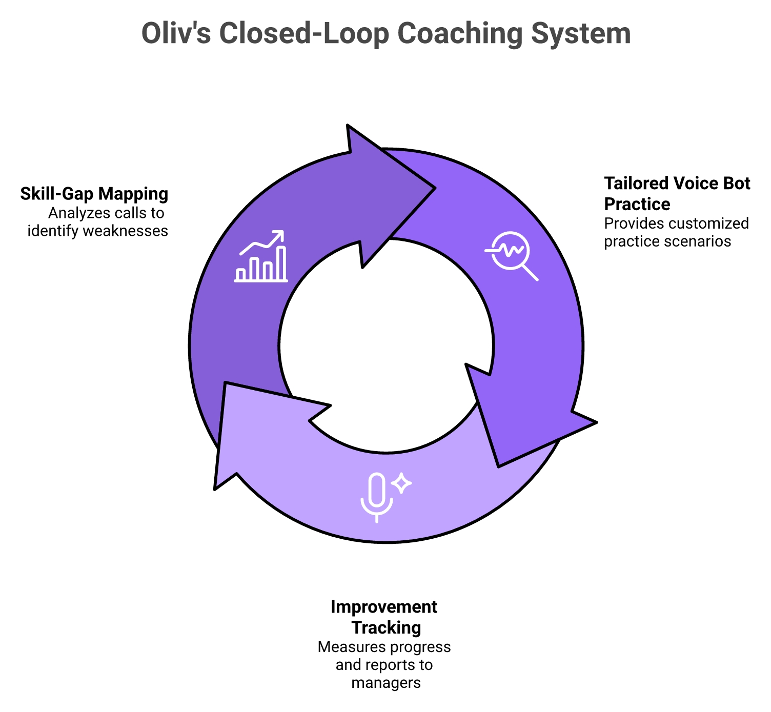 Three-stage closed-loop coaching process: skill-gap mapping, voice bot practice, and improvement tracking