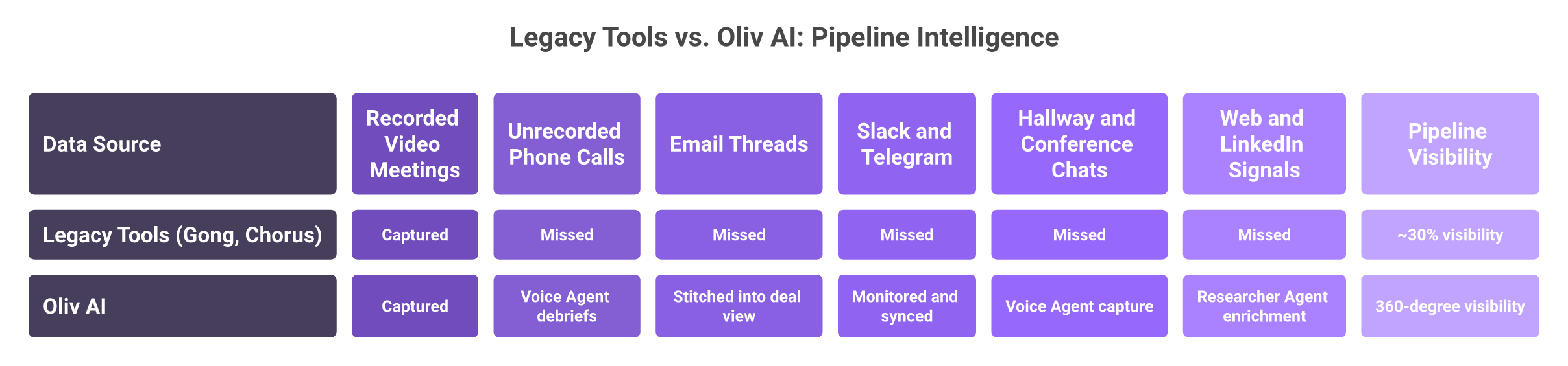 Comparison showing Gong captures only recorded meetings while Oliv captures all six pipeline data sources