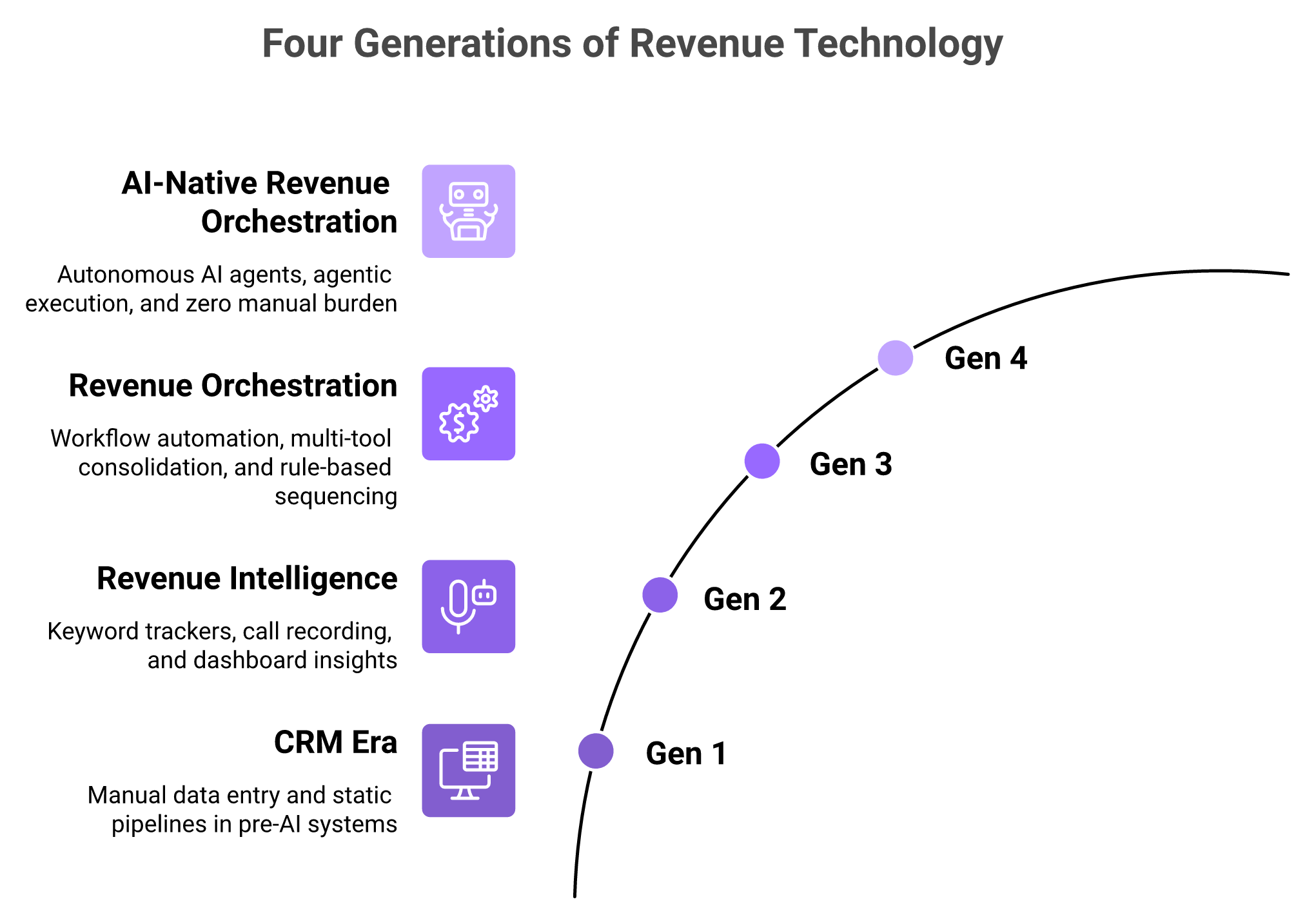 Four generations of revenue technology from manual CRM to AI-native revenue orchestration