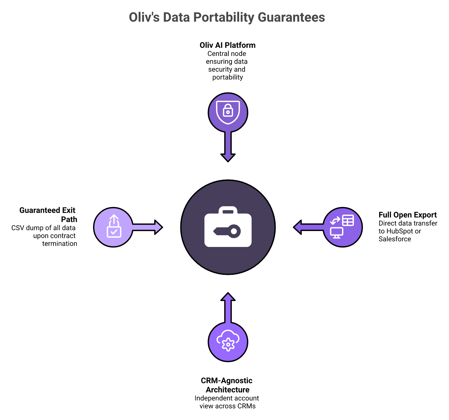 Oliv three data portability guarantees: open export, CRM-agnostic, and exit path