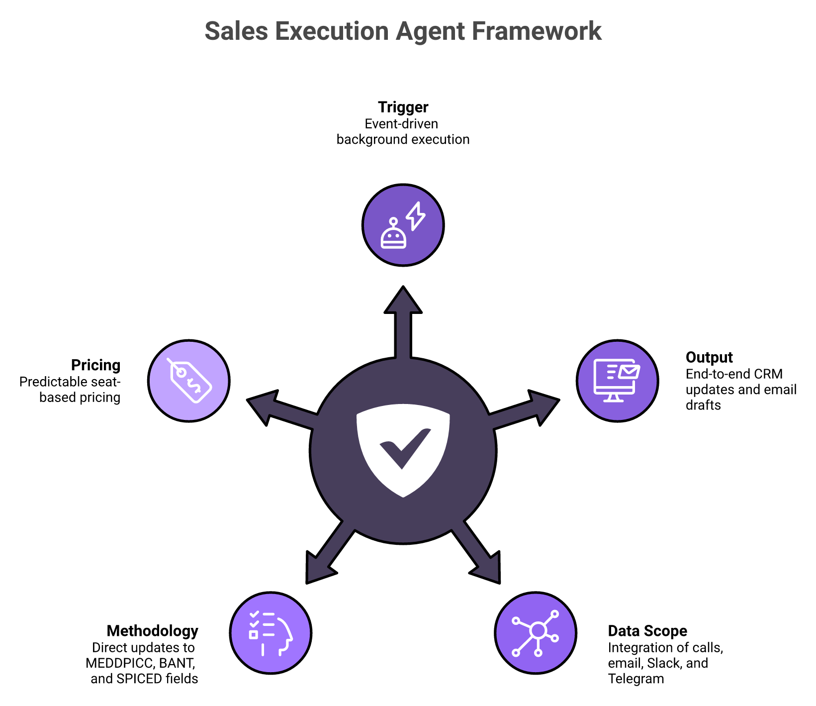 Radial five-test framework defining a true B2B sales execution agent.