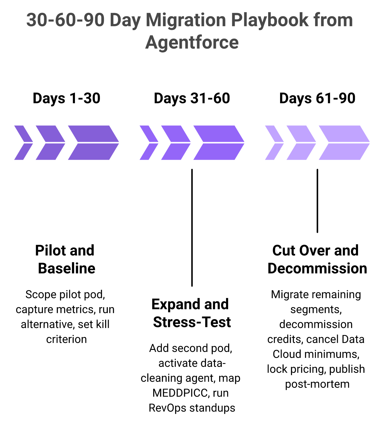 30-60-90 day phased migration timeline for moving off Salesforce Agentforce.