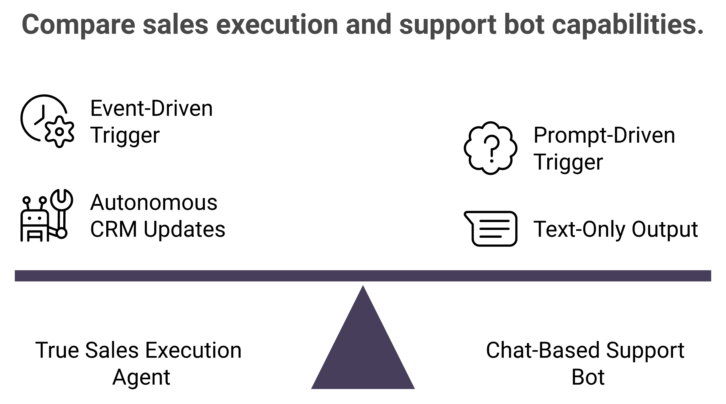 Side-by-side comparison of a true B2B sales execution agent versus a chat-based support bot.