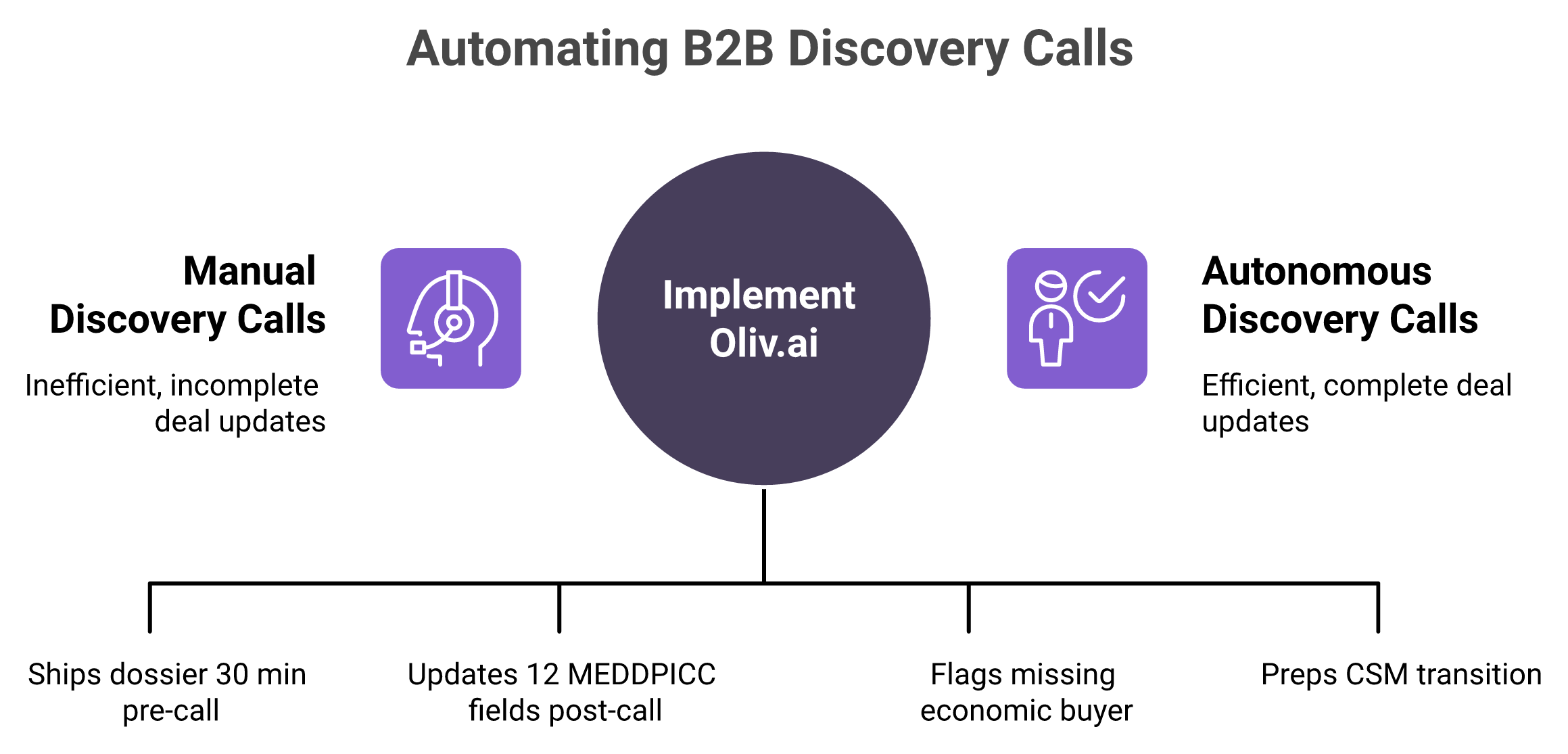 Oliv versus Agentforce workflow comparison for a B2B discovery call.