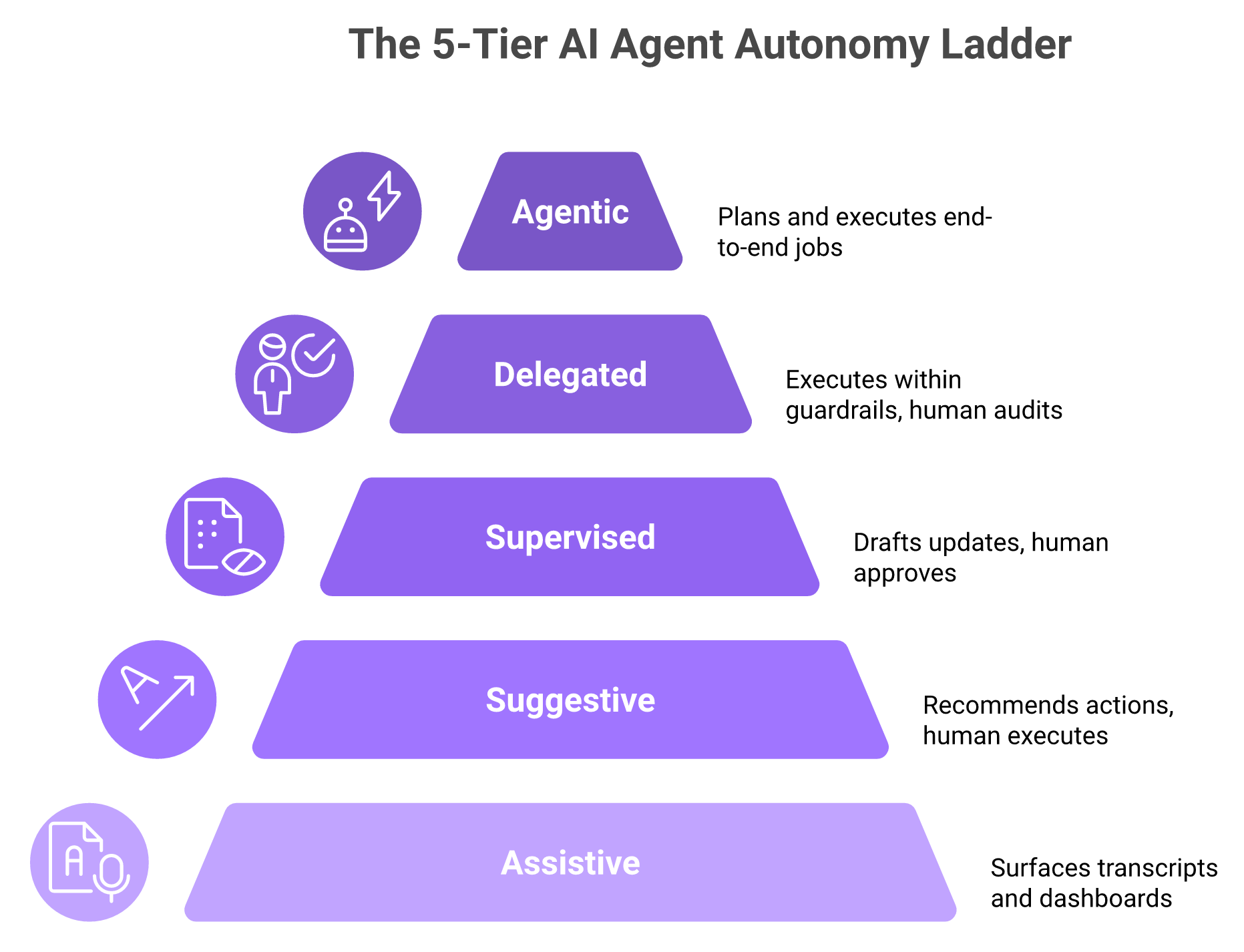 Five tier AI agent autonomy ladder showing Gong and Clari at the Suggestive tier.