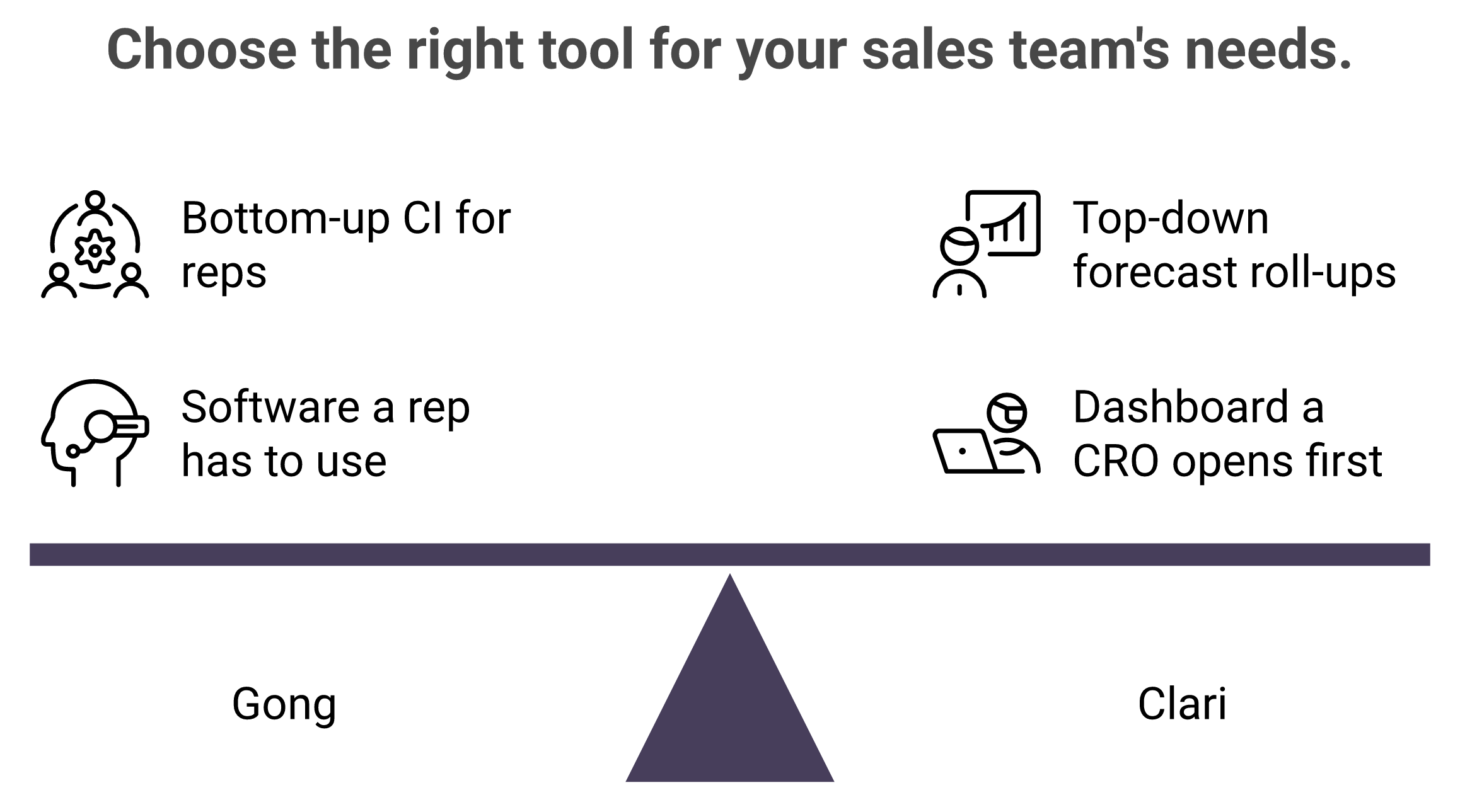 Gong vs Clari head-to-head comparison showing rep persona versus CRO persona split.