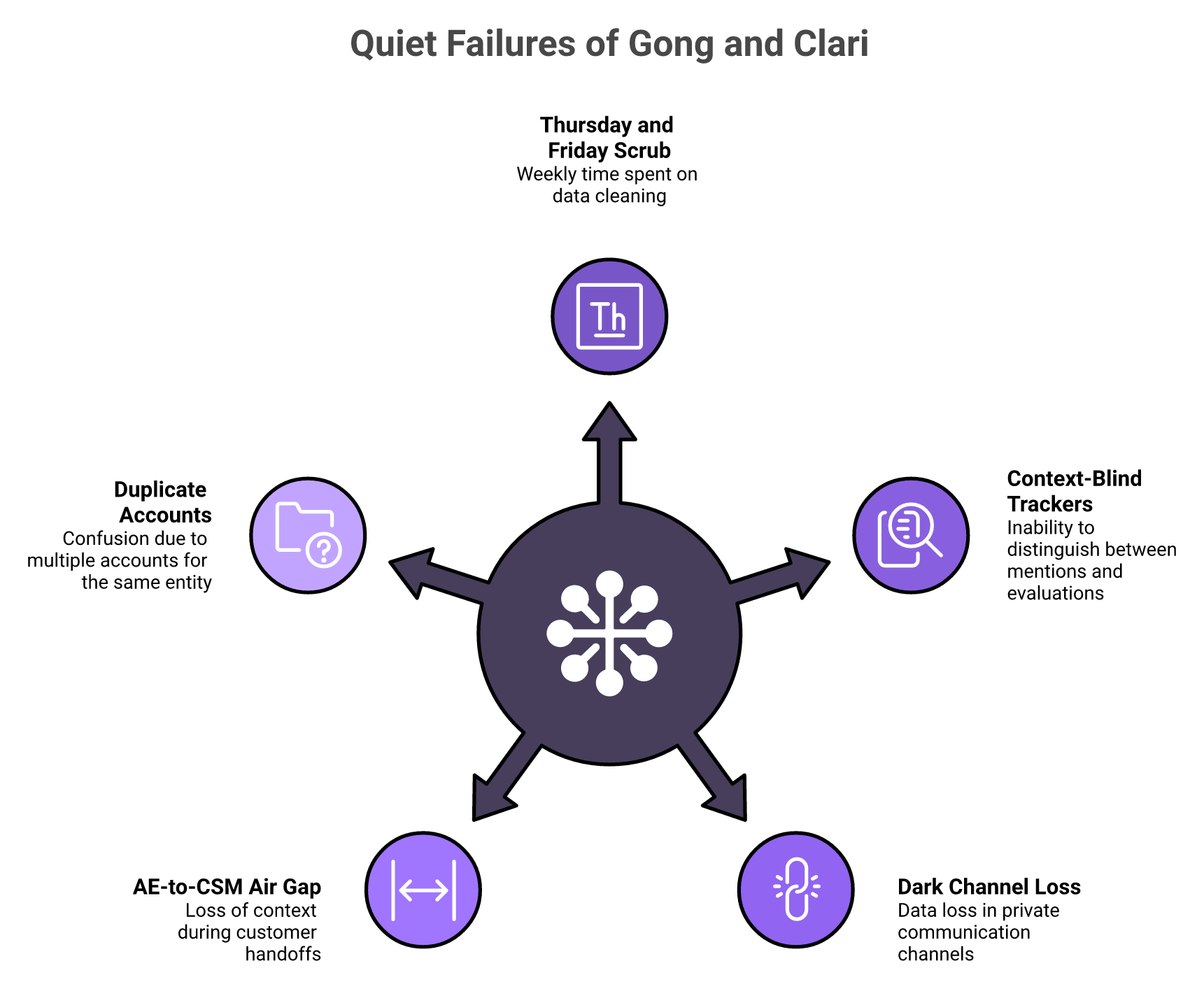 Radial diagram of five quiet failure modes around the Gong and Clari stack including scrub, trackers, dark channels, handoff gaps, and duplicate accounts.