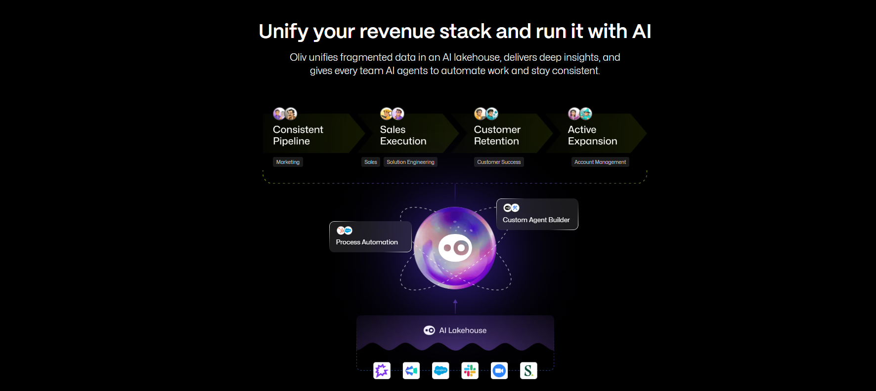 Oliv AI sales agent software dashboard showing its AI lakehouse unifying revenue data into agents for pipeline, sales execution, retention, and expansion.