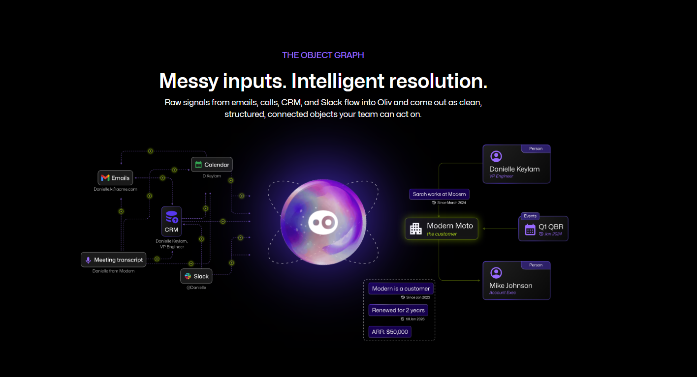  Oliv AI object graph turning emails, calls, CRM, and Slack signals into connected deal objects