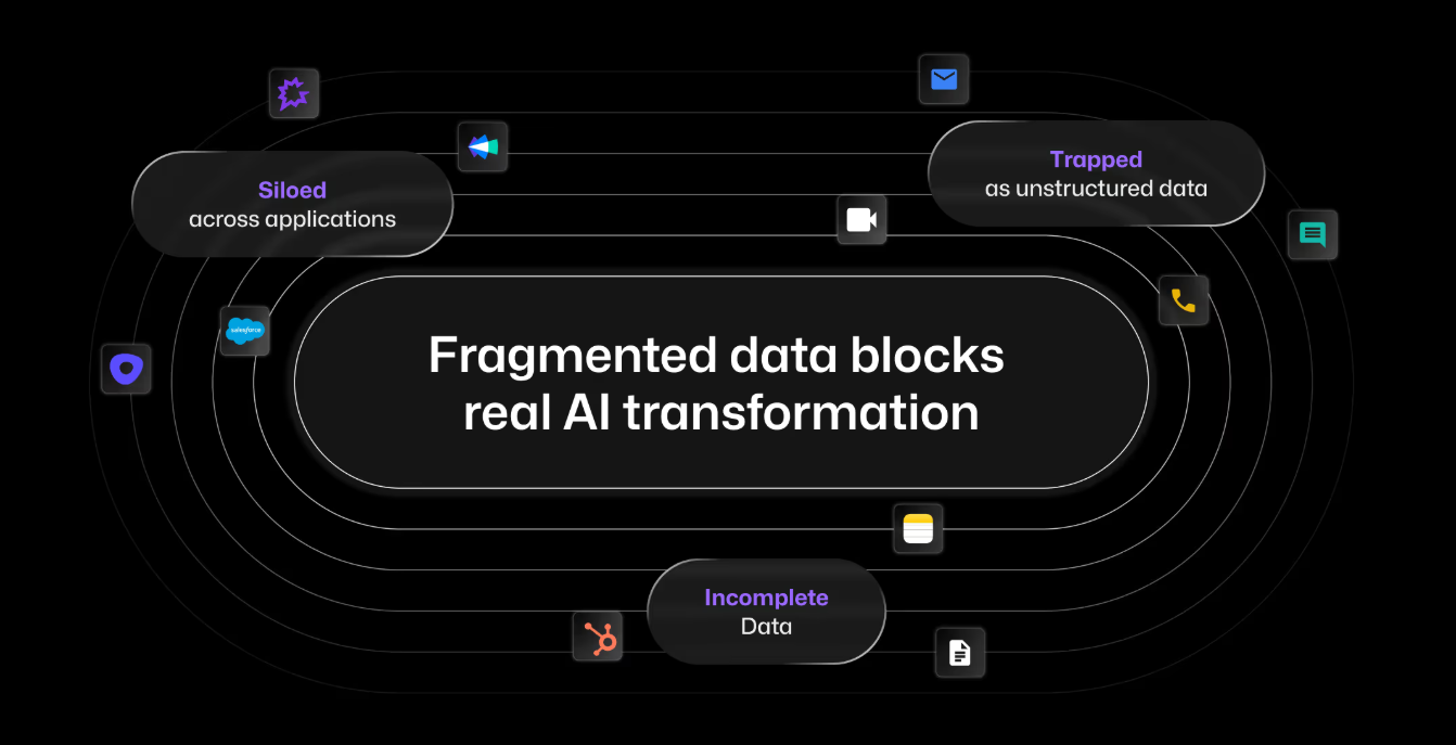  Oliv AI graphic showing fragmented sales data siloed across apps that blocks real AI transformation