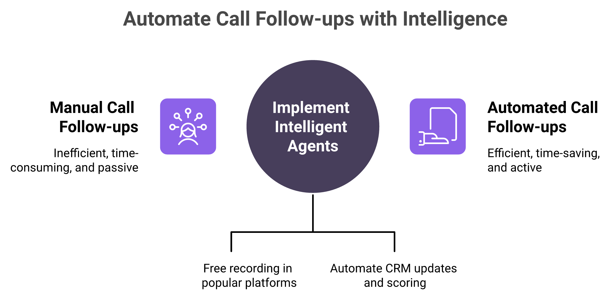 Diagram contrasting Gong call archiving versus AI agents that act on calls automatically