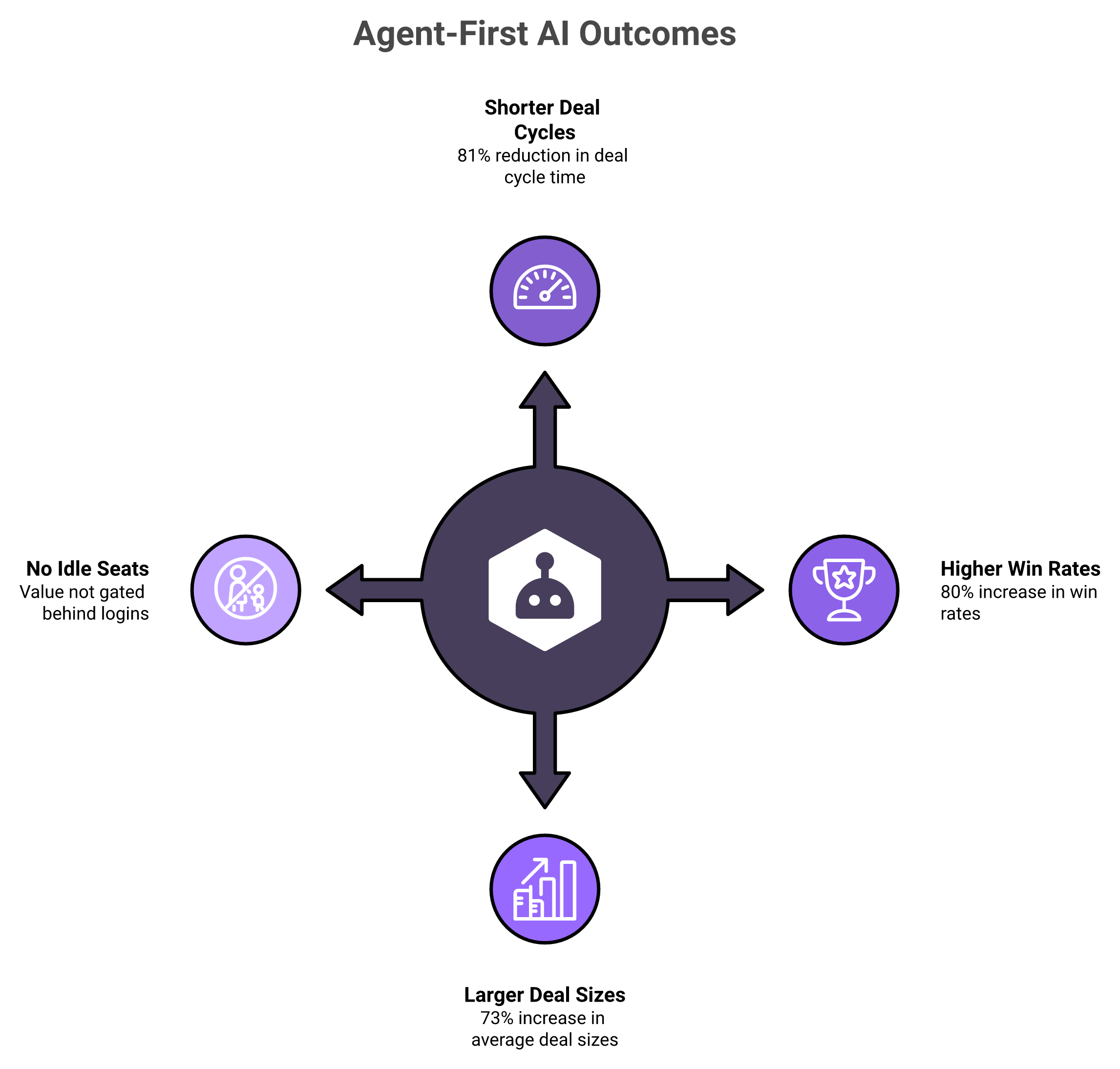 Radial diagram of agent-first core producing shorter deal cycles, higher win rates, larger deals, and no idle seats