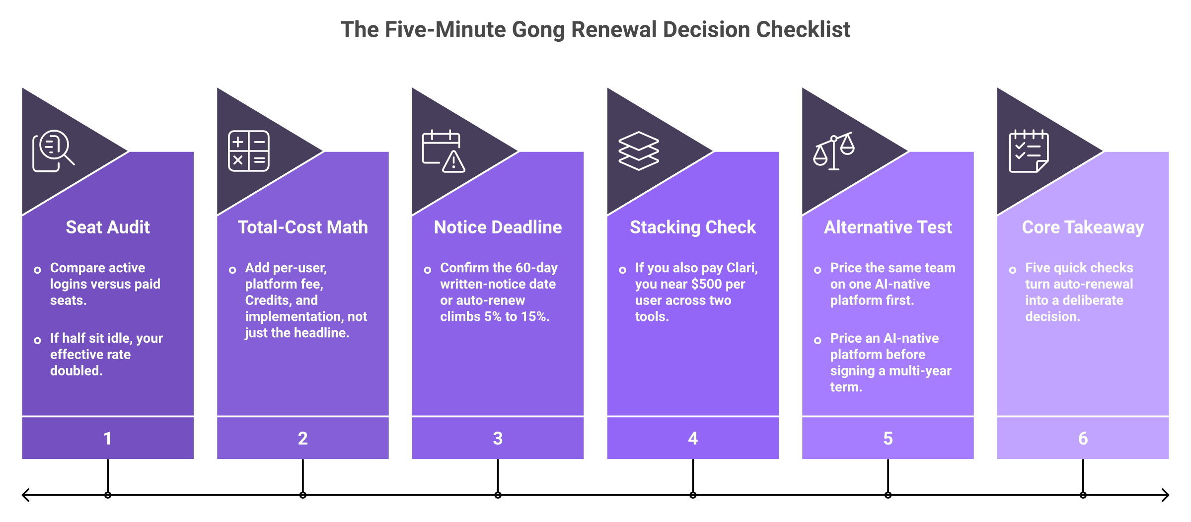 Five-step Gong renewal checklist: seat audit, cost math, notice deadline, stacking check, alternative test