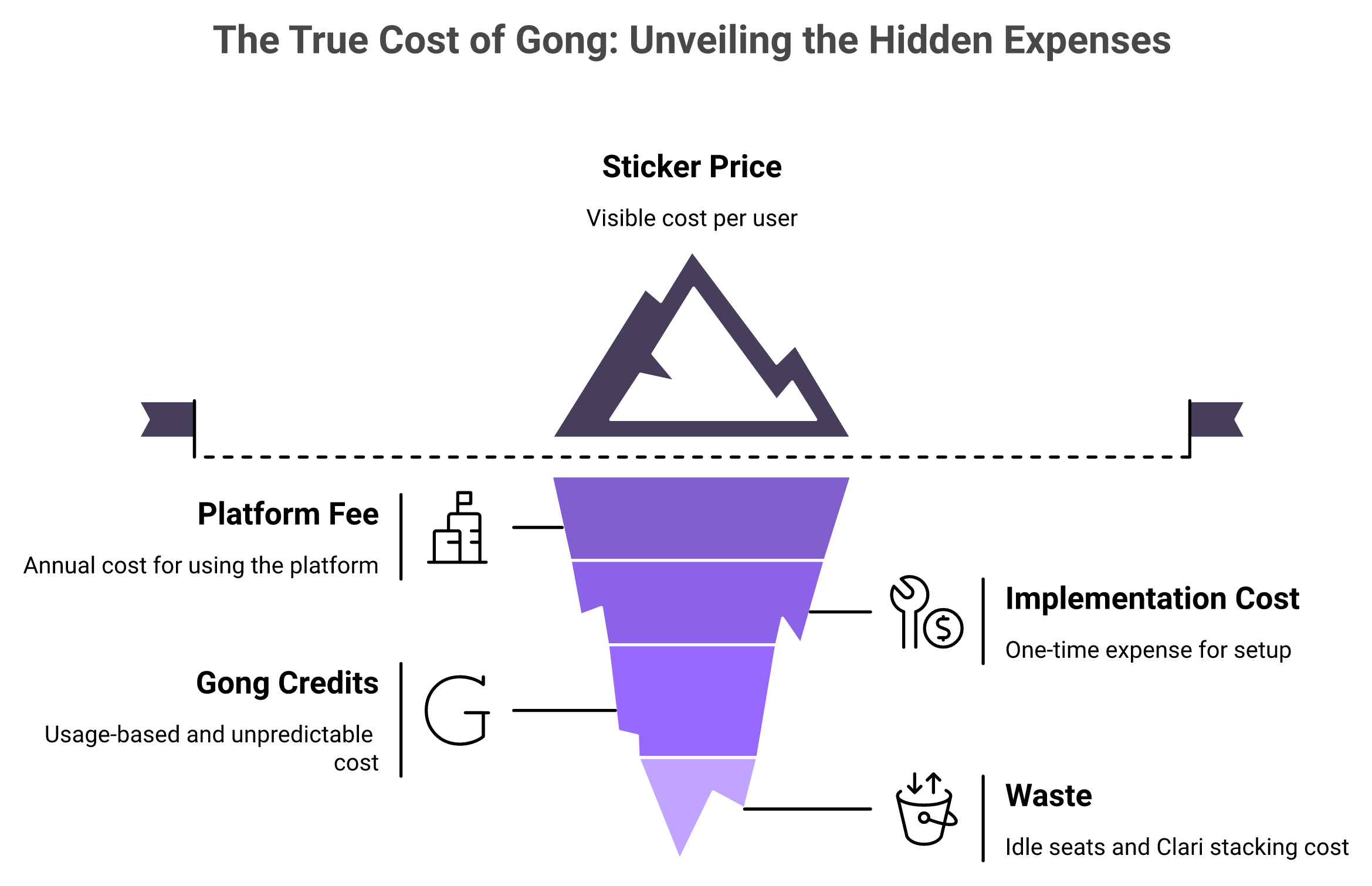 Iceberg showing Gong sticker price above water and hidden platform, implementation, credits, and waste costs below